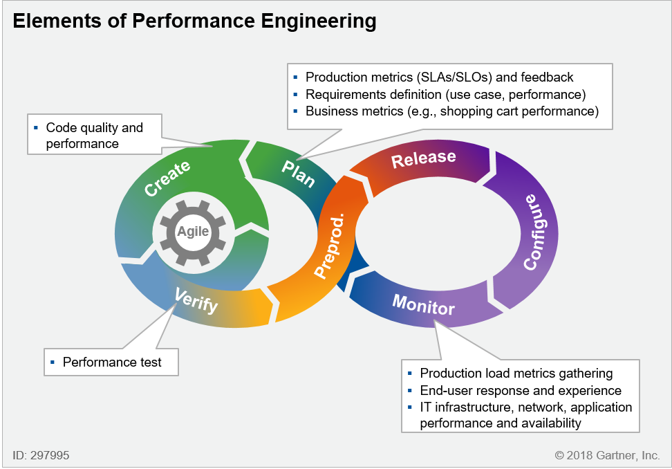 Performance test