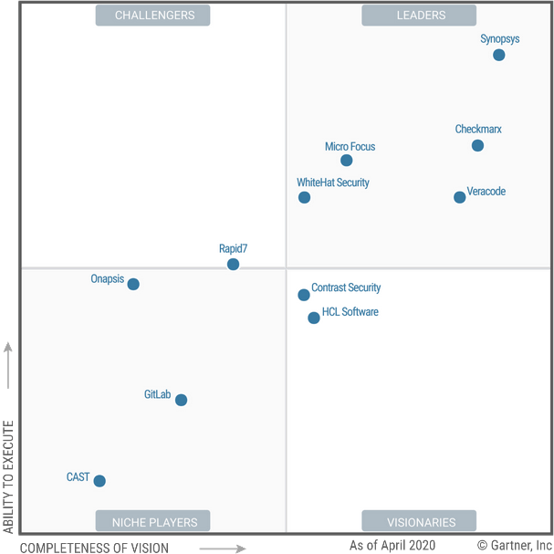 Magic Quadrant for Application Security Testing