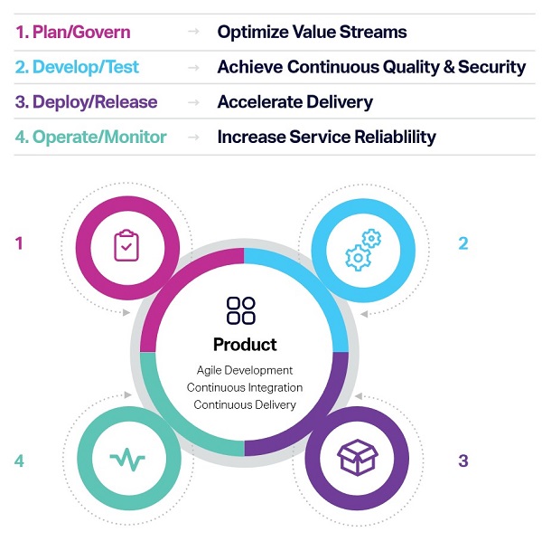 DevOps AGILE - Case Study