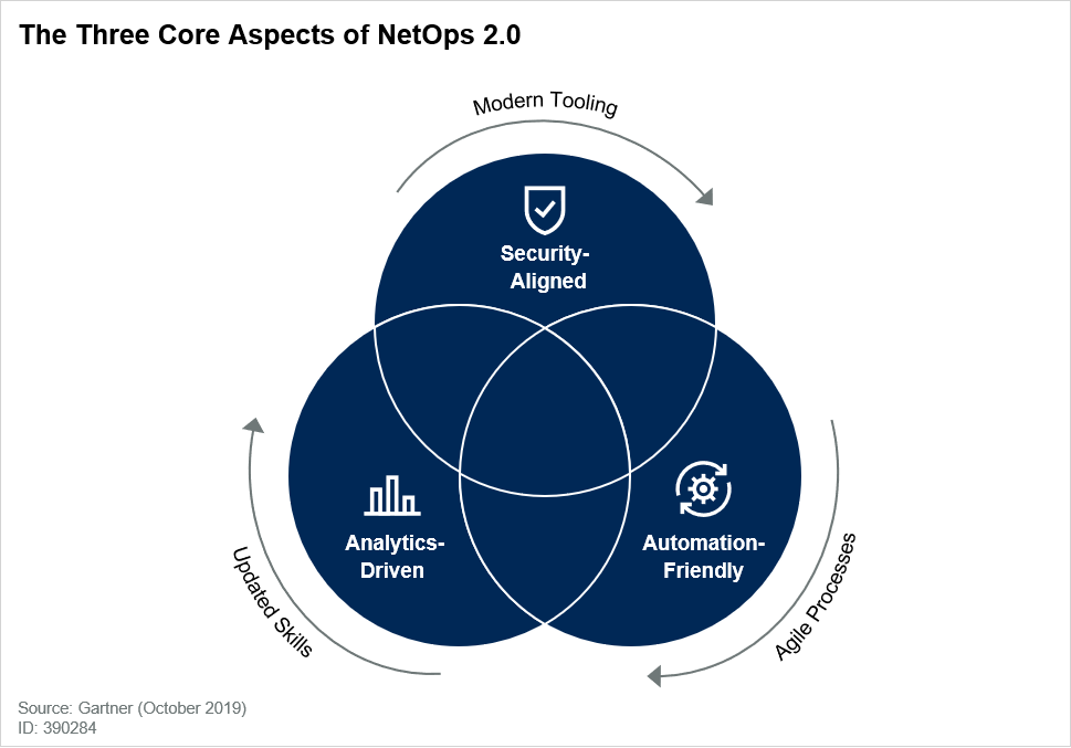 Gartner – NetOps 2.0