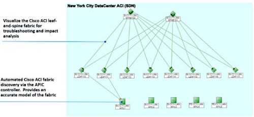 SDN Management