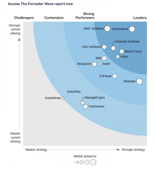 Enterprise Service Management, Q4 2019