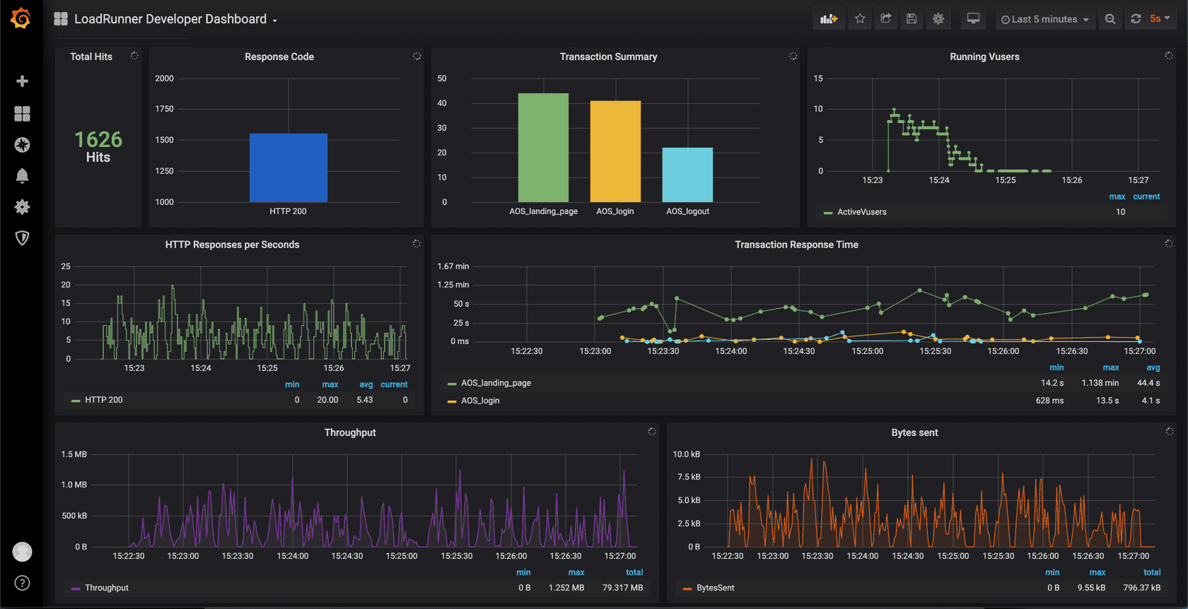 Load runner Developer