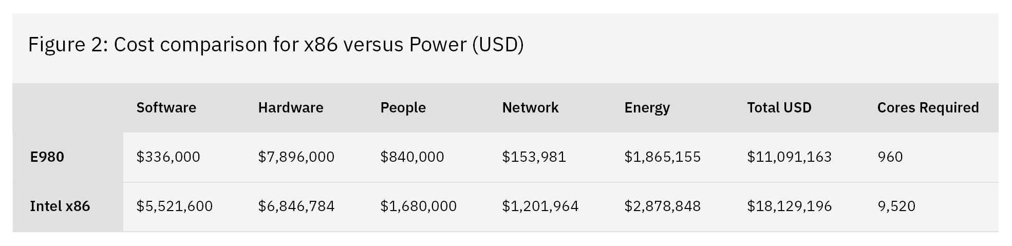 Cost comparison