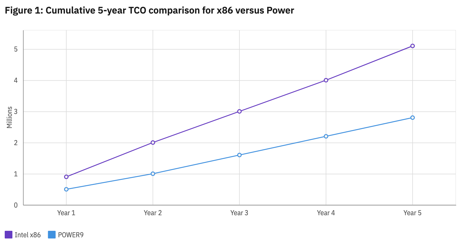 Cumulative TCO