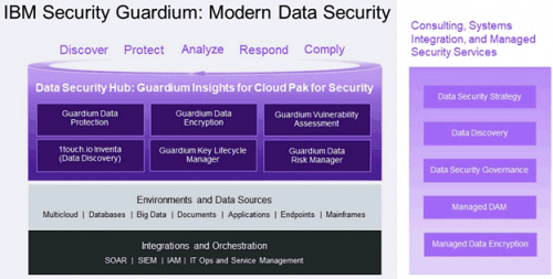 IBM Security Guardium