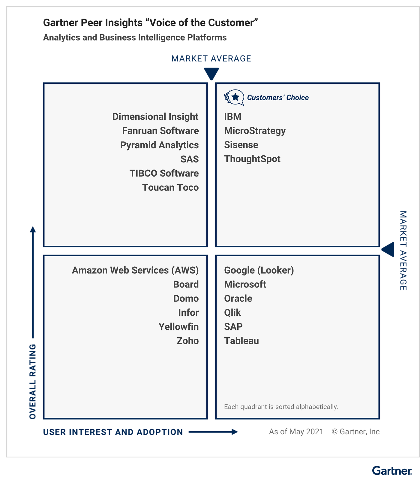 Gartner Alalytics